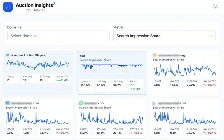 Auction insights visualized reports output