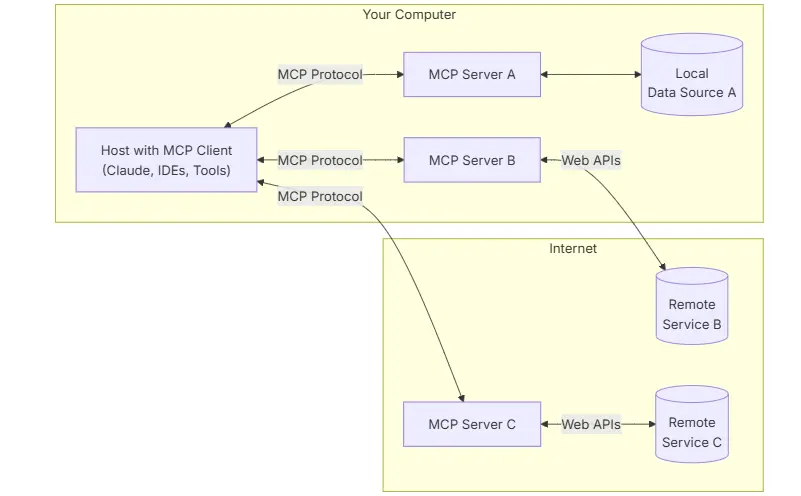 General architecture of mcp protocol PEMAVOR