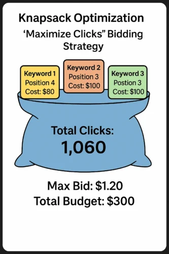 Knapsack optimization visualization used by Maximize Clicks bidding in Google Ads