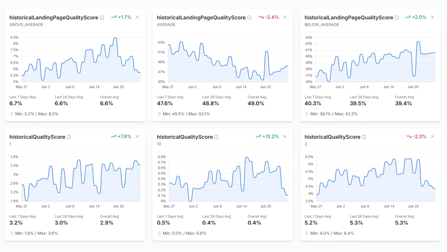 Landing Page Quality Score Monitoring