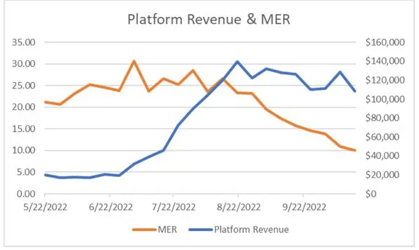 Line chart showing differences between MER and Platform Revenue month-over-month. Source: Tiniuti