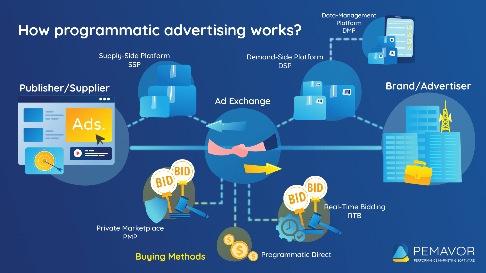 Programmatic Ads Work