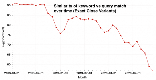 Matching Quality over time