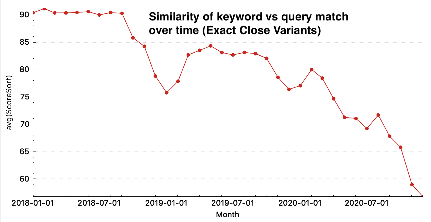 Matching Quality over time