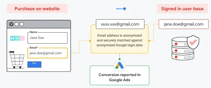 How conversion data improves Google Ads automation