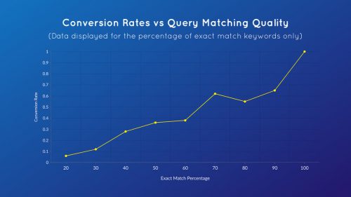 Close Variants bring poor traffic