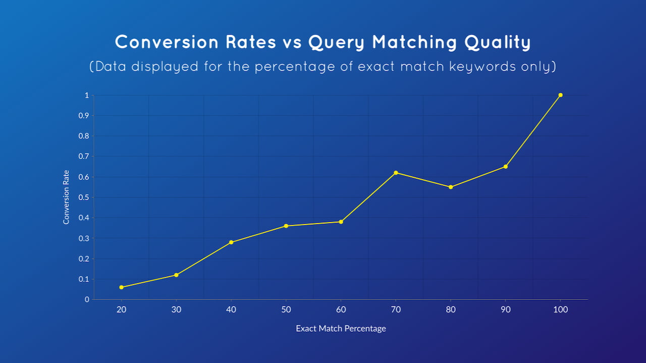 Close Variants bring poor traffic