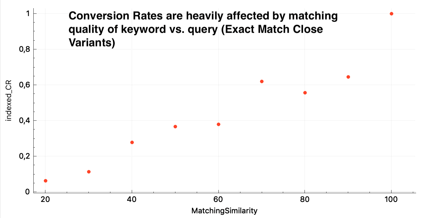 Matching Quality vs. Conversion Rate