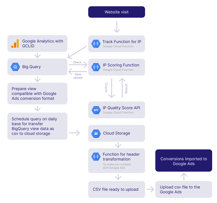 IP conversion scoring optimization: Full journey explanation from Google Analytics to Google Ads using Google Cloud