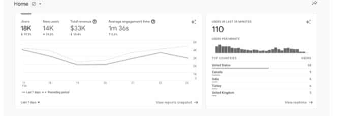 Google rolls out Search Ads 360 integration for Google Analytics 4