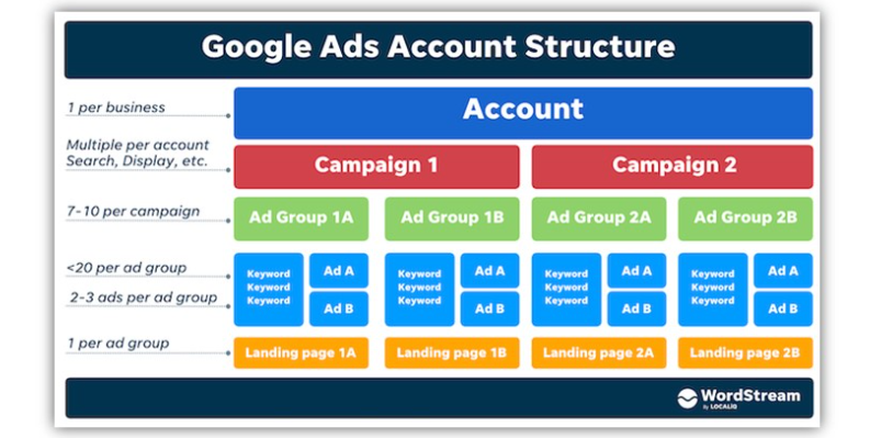 Future-proof PPC account structure by WordStream