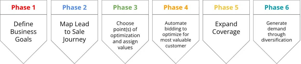 6 steps to high-quality leads in Google Ads