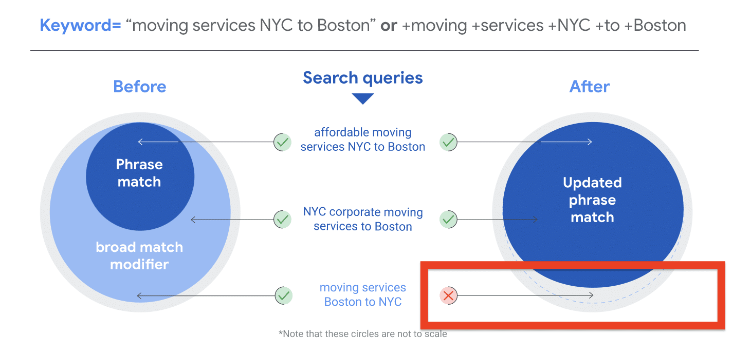 The number of new unseen queries is increasing with close variants