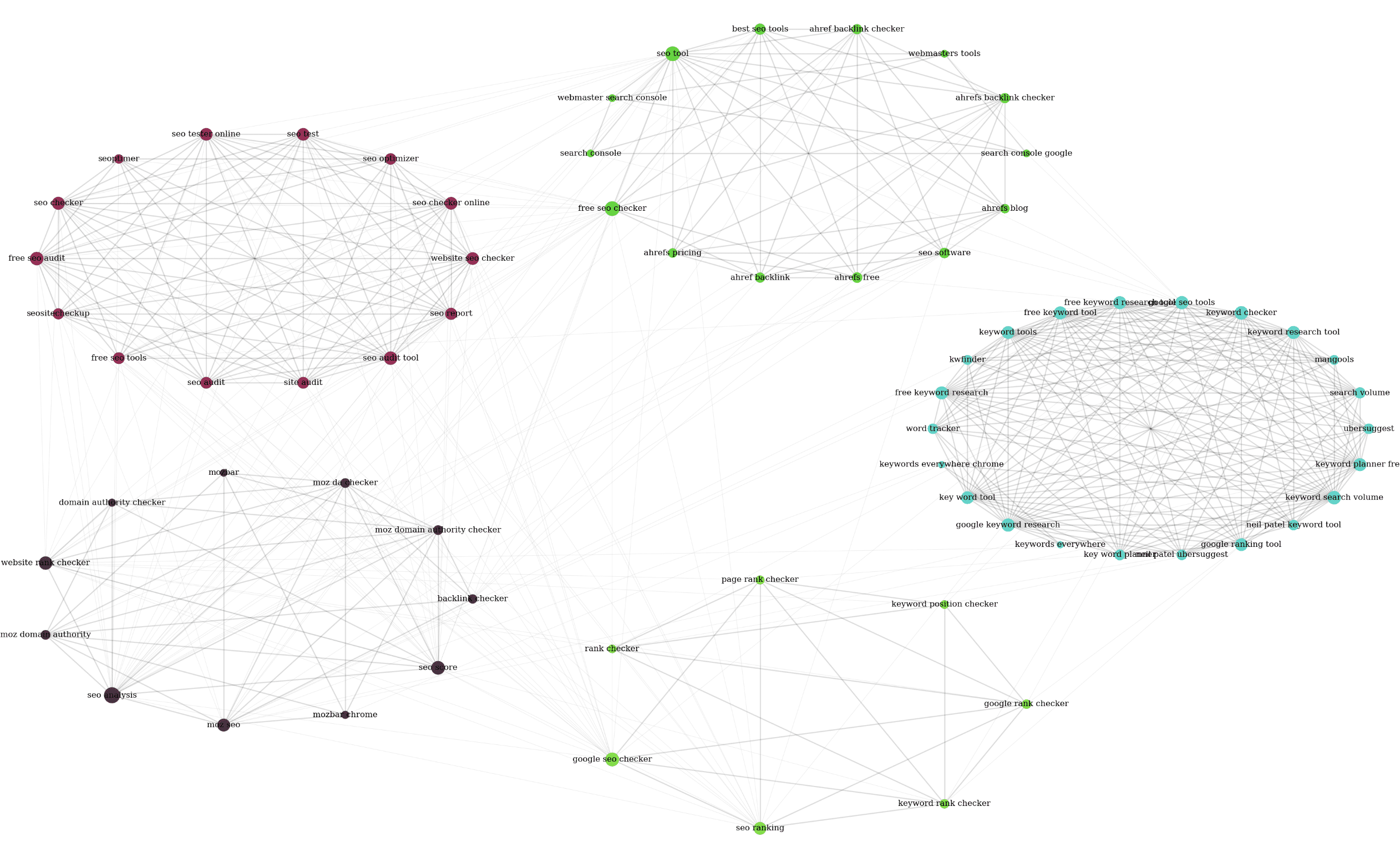 Graph based keyword grouping