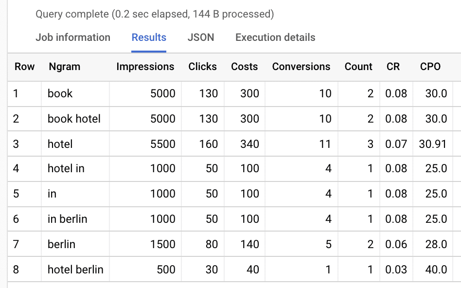 Ngrams in PPC