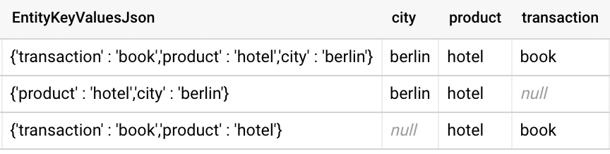 How to structure keywords using entity lookups in BigQuery