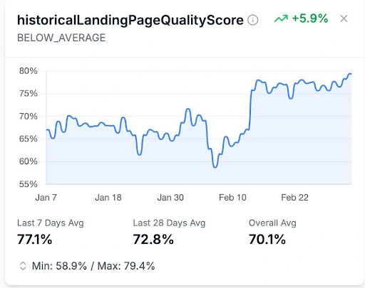 LPQS Trends on Stripped-Down Lead-Gen Funnels