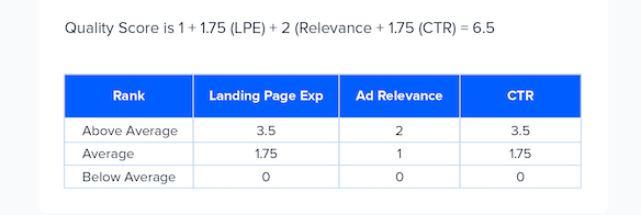 What is Google Ads Quality Score?