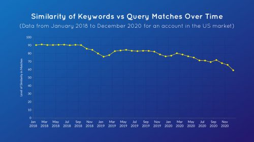 Matching Quality over time