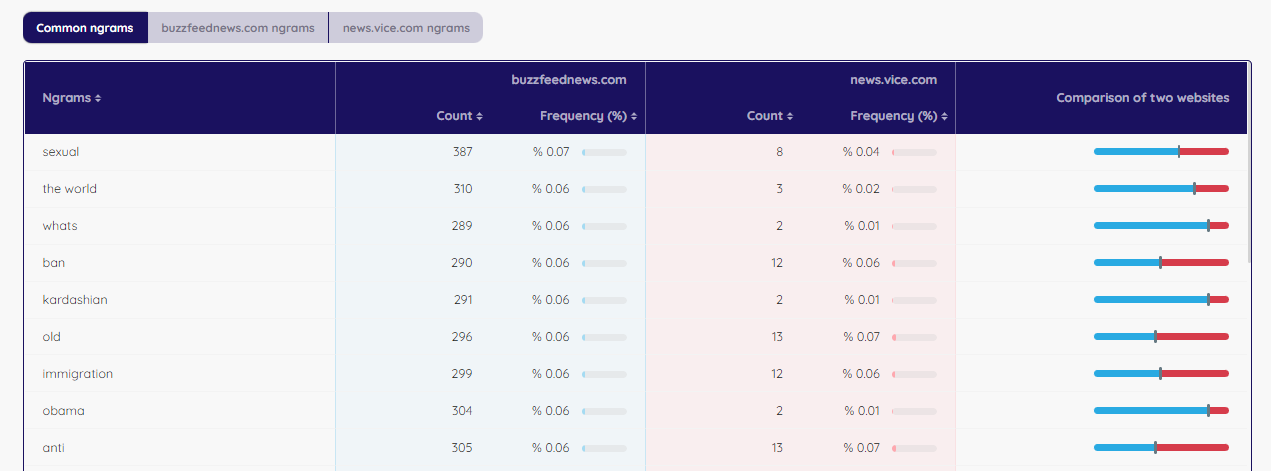 PEMAVOR Free Tools: Sitemap Content Analyzer